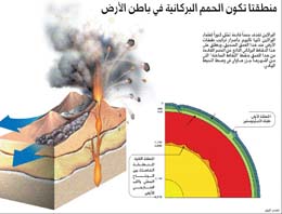 البراكين لا تزيد الاحتباس الحراري