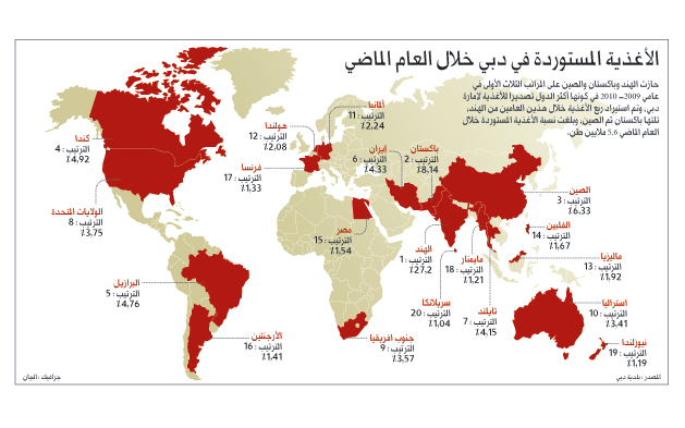 دبي تستورد 5.6 ملايين طن أغذية العام الماضي