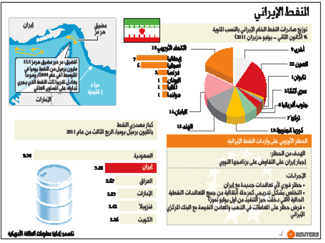 «برنت» فوق 110 دولارات وأستراليا تتبع الحظر الأوروبي لنفط إيران