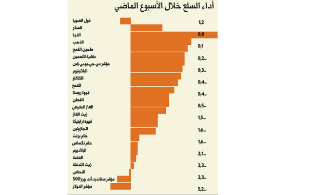 انخفاض أسعار السلع عالمياً.. وزيادة حجم التداول