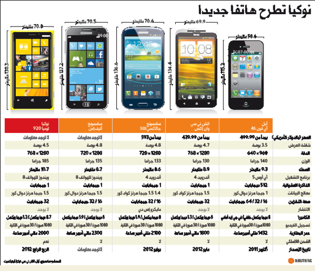 احتدام الصراع للسيطرة على سوق الهواتف الذكية