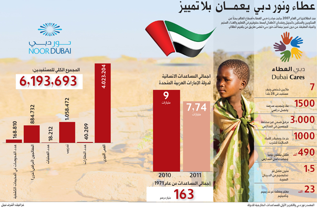 «دبي العطاء» و«نور دبي» و«نبضات» تنتشـل 13.5 مليوناً من الفقر والجهل والظلام