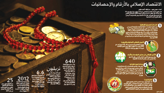 دبي مؤهلة لاعتلاء عرش التمويل الإسـلامي في العالم