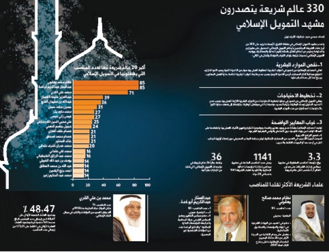 دبي.. عاصمة الاقتصاد الإسلامي» تعالج تحديات نــدرة المشرعين الماليين