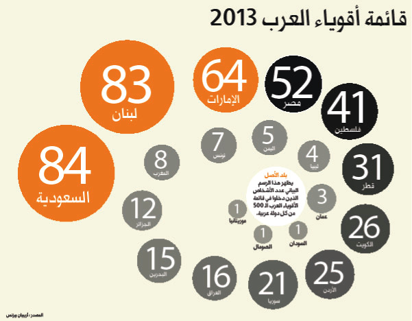 الدولة تحصد 20% من «أقوى 500 شخصية عربية»