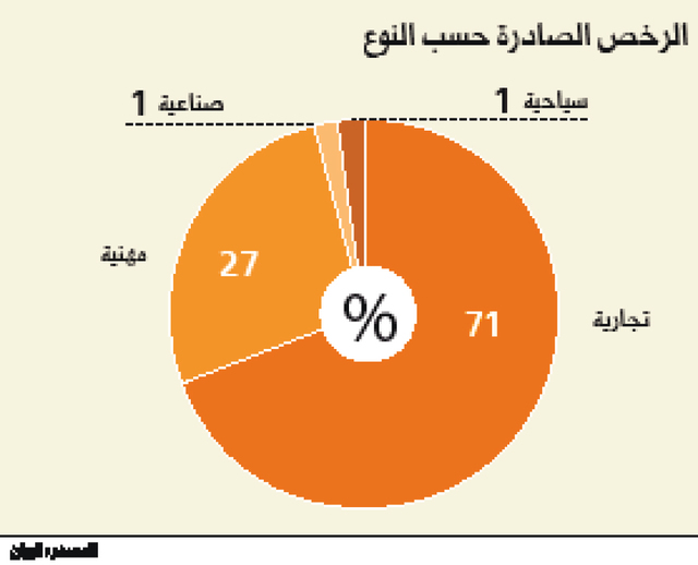4582 رخصة في دبي بالربع الأول بنمو 4%