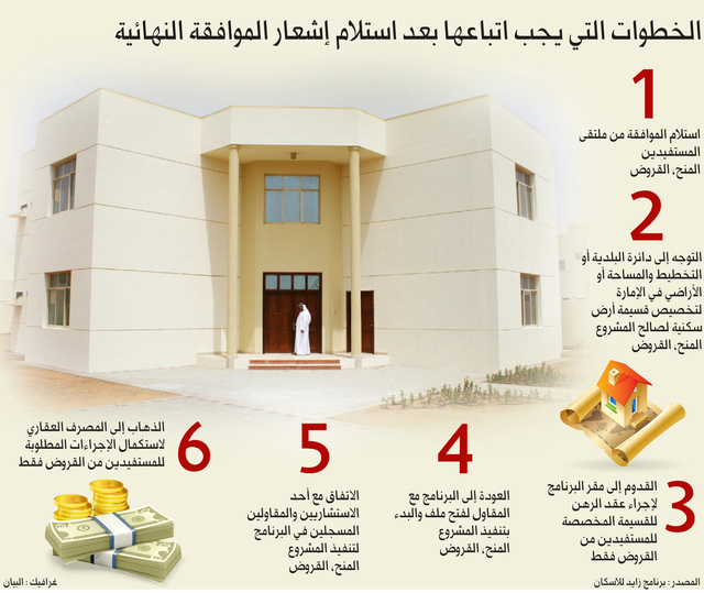 اعتماد 325 مستحقاً لمساعدات برنامج زايد للإسكان