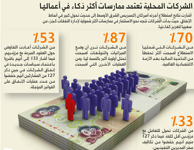 "مازن خوري: الشركات تسعى لاستخلاص القيمة المستفادة من كل درهم تنفقه"