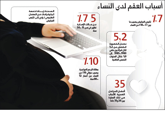 دراسة تستهدف 4 آلاف مواطنة لبحث مشكلة الخصوبة