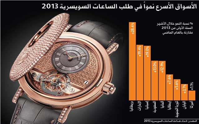 الإمارات ثاني أكبر مستورد للساعات السويسرية