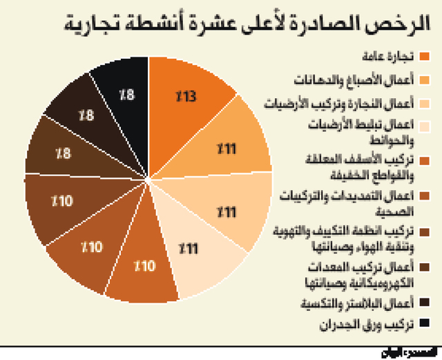 «اقتصادية دبي» تصدر 1148 رخصة  في أغسطس بنمو 15%