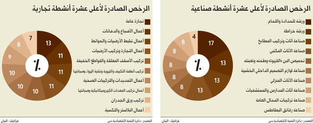 1.834 رخصة تصدرها «اقتصادية دبي» بنمو 13%