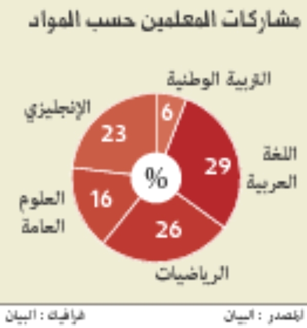 "مشاركات المعلمين"