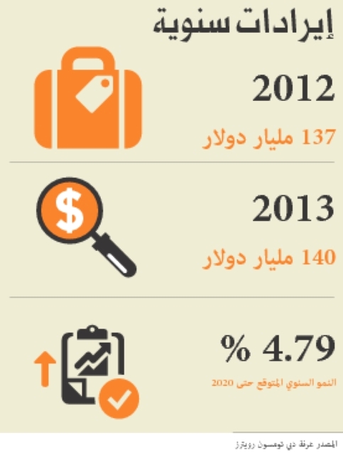 "تطور السياحة العالمية الحلال"
