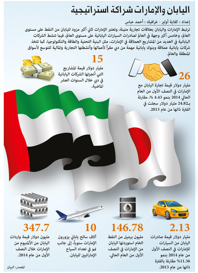 اليابان والإمارات شراكة استراتيجية