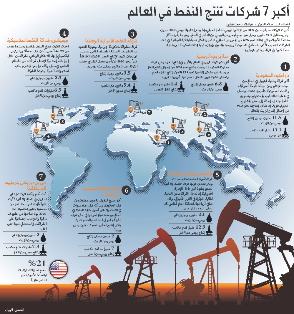 الـ7 الكبار بشركات إنتاج النفط في العالم