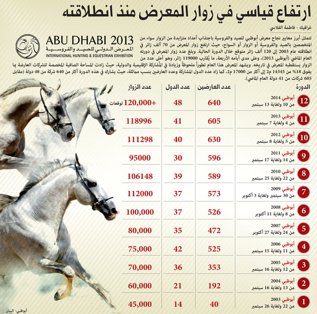 معرض أبوظبي الدولي للصيد والفروسية ينطلق اليوم