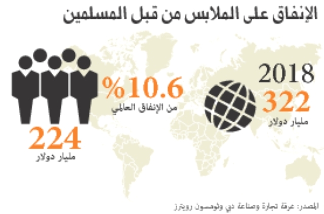 "الإنفاق على الملابس من قبل المسلمين"