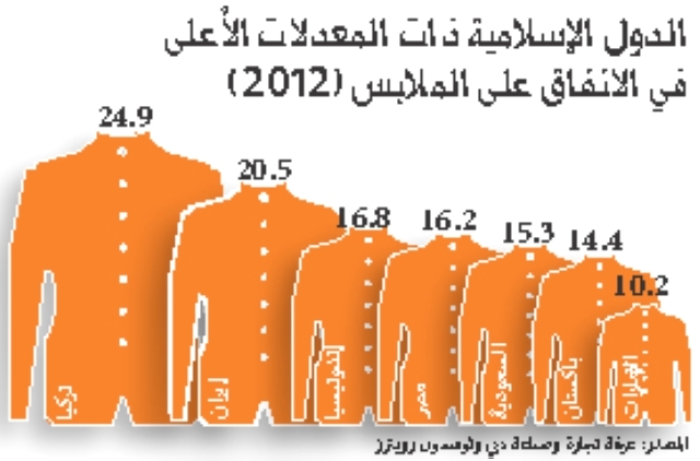 "الدول الإسلامية ذات المعدلات الأعلى في الانفاق على الملابس"