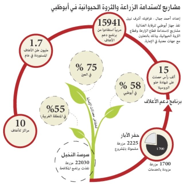 "مشاريع لاستدامة الزراعة والثروة الحيوانية في أبوظبي"