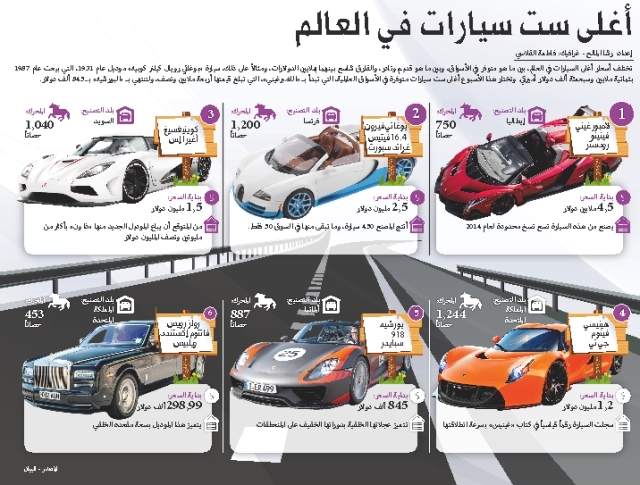 أغلى ست سيارات في العالم