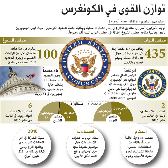الأميركيون يُصوّتون في انتخابات التجديد النصفي