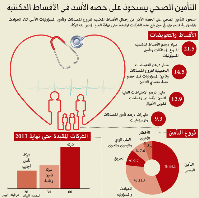 37.8 مليار درهم استثمارات التأمين 2013 وتــــوقعات بنمو القطاع 10 % العام الجاري