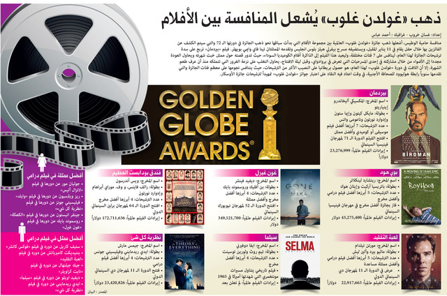 ذهب ((غولدن غلوب)) يشعل المنافسة بين الأرقام