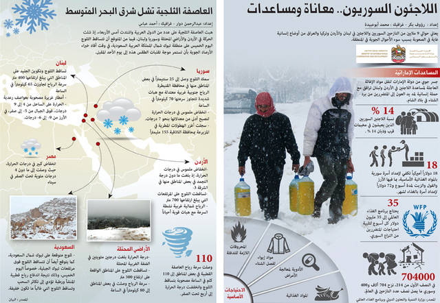العاصفة تقتل 3 سوريين في لبنان بينهم طفلان