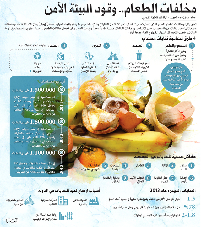 «بيئة» تبتكر حلولاً خضراء لنفايات الطعام