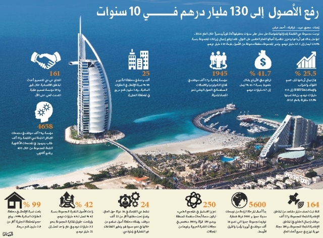 4.7 مليارات أرباح مجموعة دبي القابضــــــــة للعمليات التجارية في 2014
