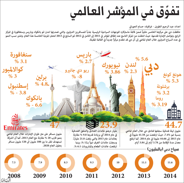 "دبي تتوفق عالمياً"