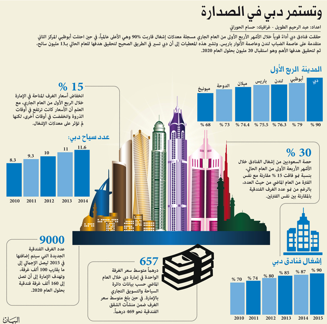 90 % إشغال فنادق دبي في 4 أشهر