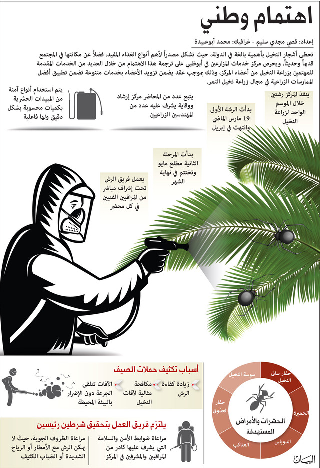 حملة ضد آفات النخيل تشمل 14 ألف مزرعة