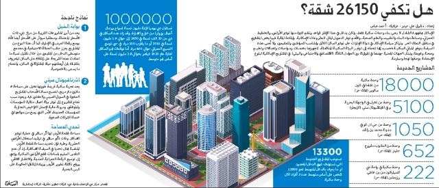 الأثرياء يوجهون السوق إلى المساكن الفاخــــــرة .. والإسكان الاقتصادي يعود