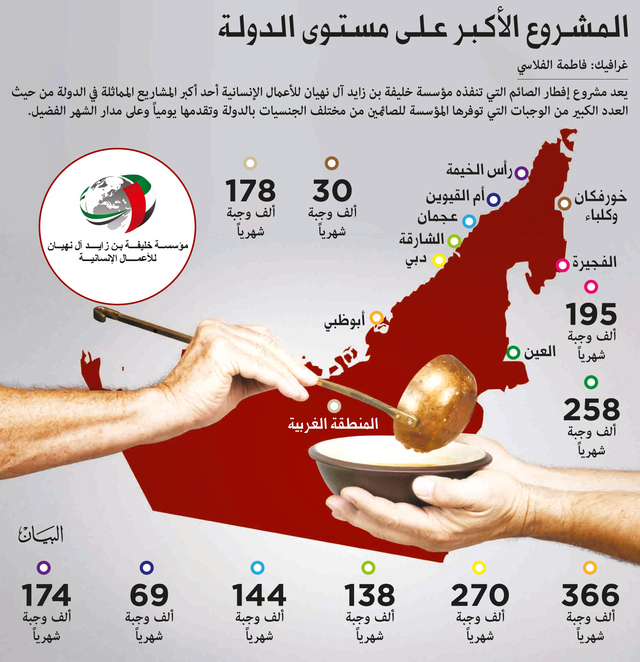 «خليفة الإنسانية» توزع 240 ألف وجبة إفطار في 4 أيام