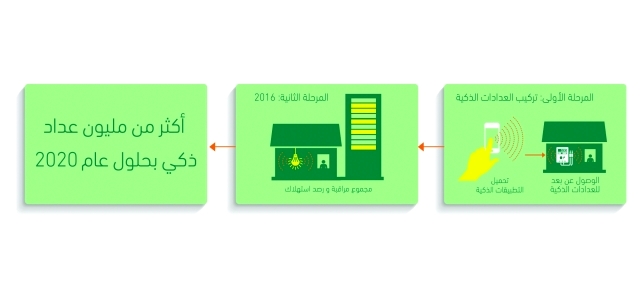 "نموذج لخطوات التطبيق الذكي | من المصدر"