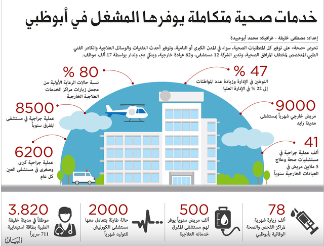 «صحة أبوظبي»: استقطاب أرقى المؤسسات هدف حيوي