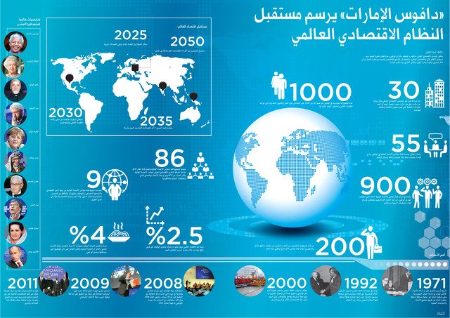 «دافوس الإمارات» يرسم خريطة مستقبل النظام الاقتصادي العالمي