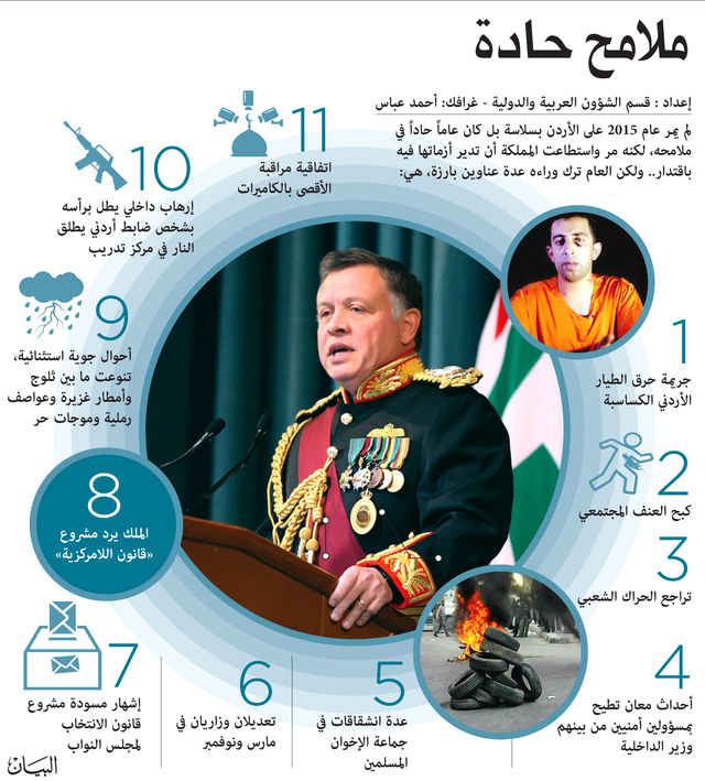 الأردن .. عام التكيف مع الأزمات ودرء التصدعات