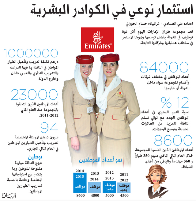 630 مليوناً ميزانية الموارد البشرية لطيران الإمارات