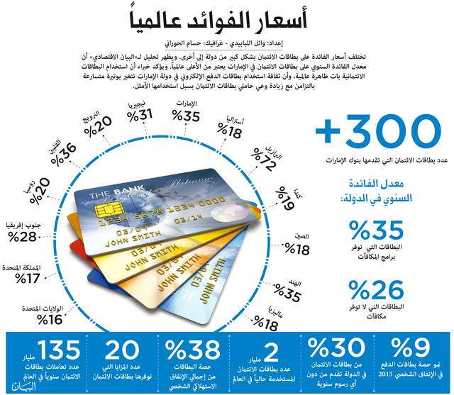 خبراء: نظرة إيجابية لسوق بطاقات الائتمان 2016