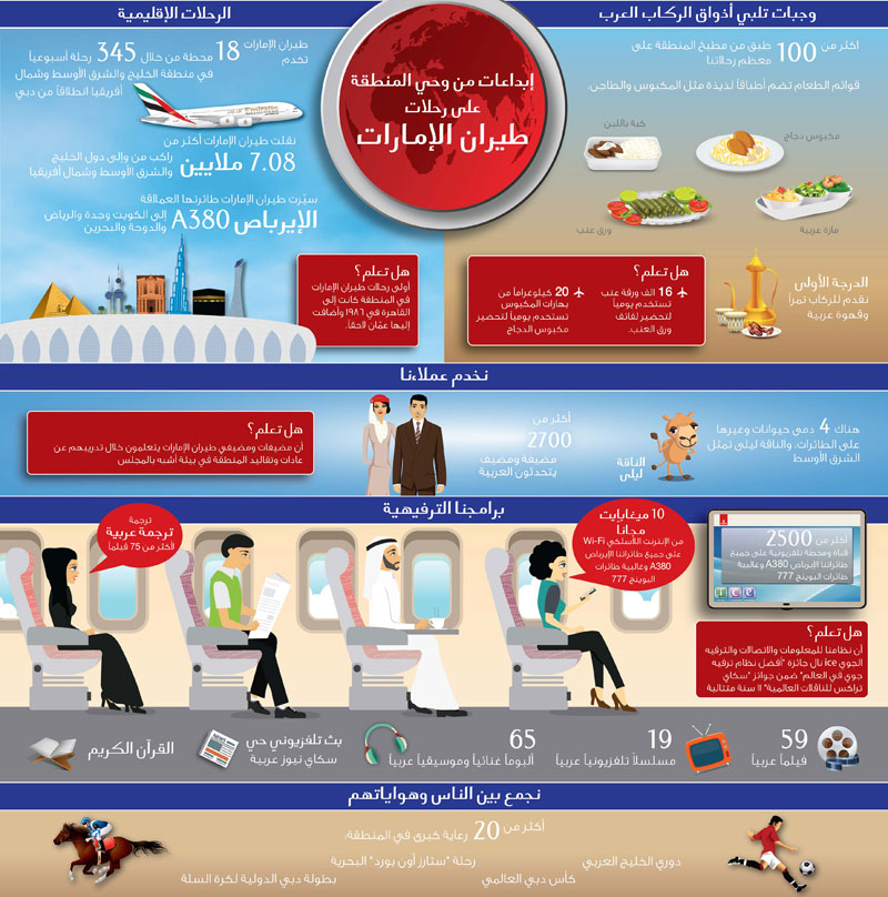 طيران الإمارات نقلت 7 ملايين راكب في 2015