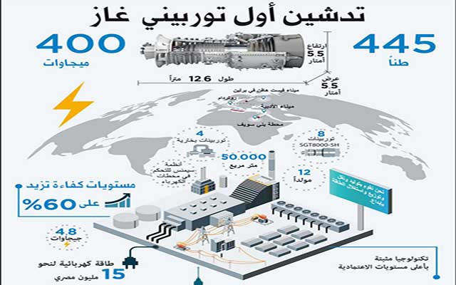 محطة بني سويف توفّر الكهرباء لـ 15 مليوناً