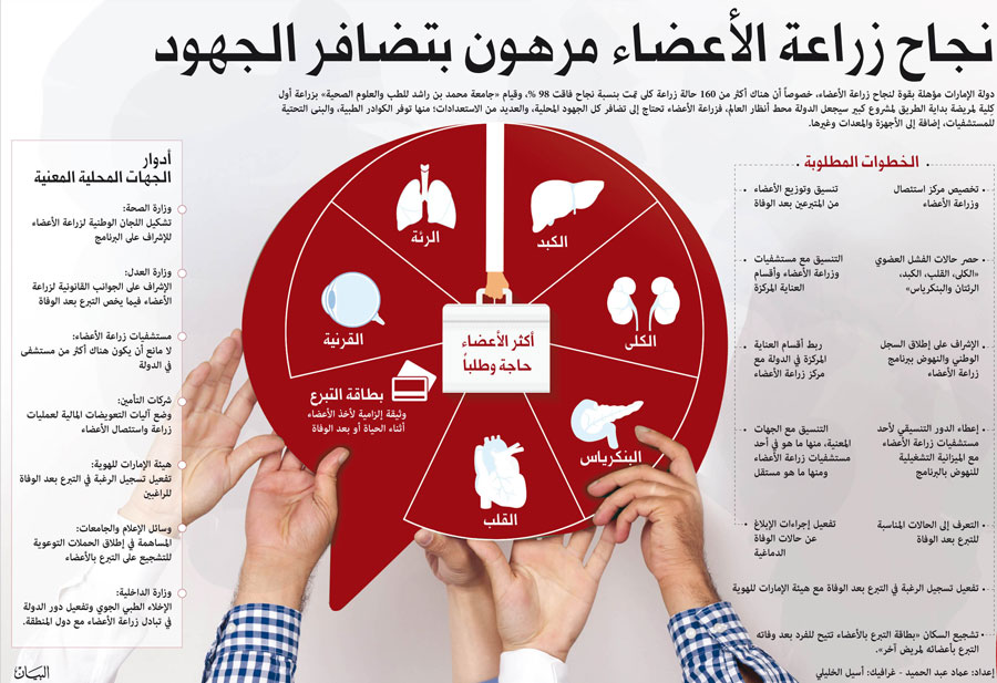 زراعة الأعضاء طوق نجاة لآلاف المرضى.. و4 مقومــات تؤهل الإمارات لريادة المنطقة