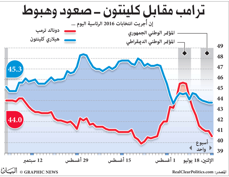 مناظرة كسر عظم بين ترامب وكلينتون اليوم