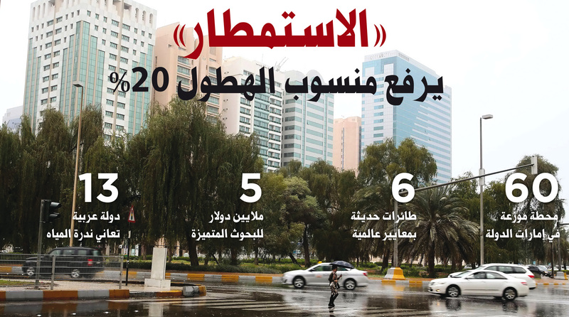 "■ ظروف الدولة المناخية تحتم إجراء الاستمطار لزيادة كميات الأمطار | البيان"