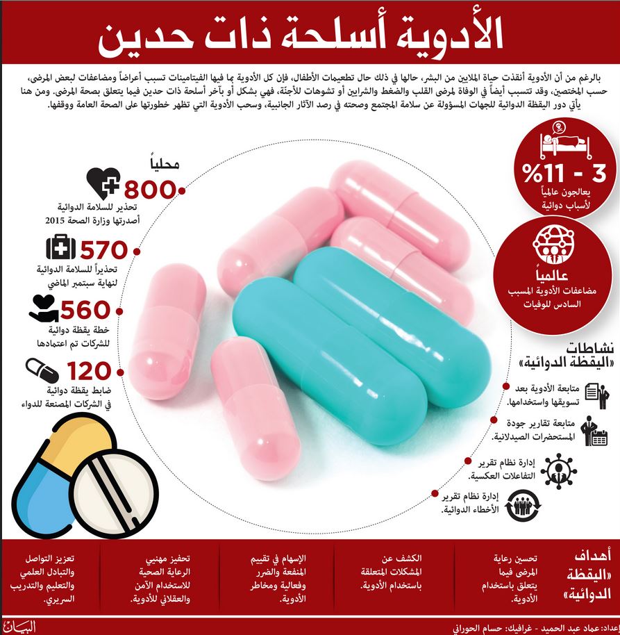 تضارب قرارات سحب الأدوية يُعجّل بصلاحـيات أوسـع لتـعزيز «اليقظة الدوائية»