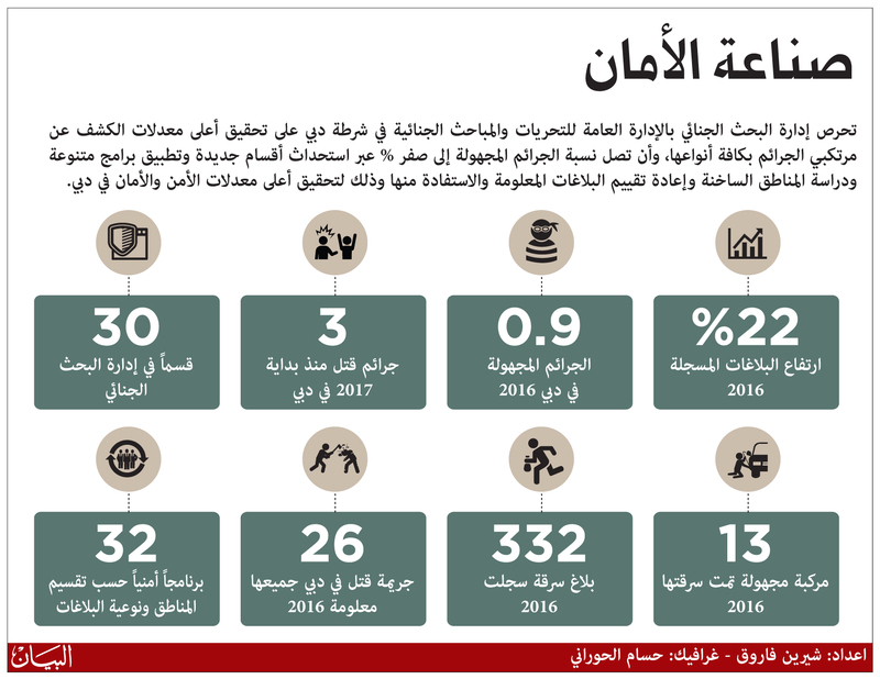 99.1 %  من الجرائم في دبي معلومة