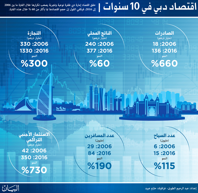 اقتصاد دبي في 10 سنوات